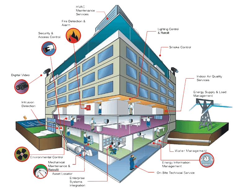 Building Automation